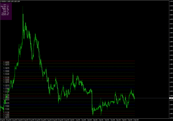 Các cấp độ chính cho MetaTrader