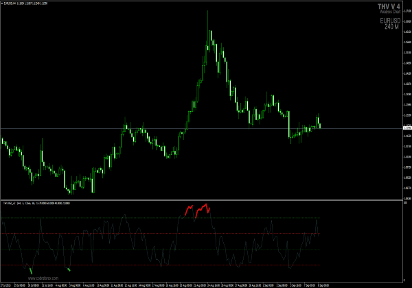 Осциллятор RSI THV для MetaTrader 4