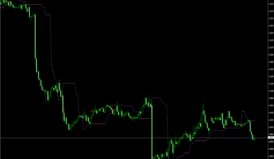 Percentage Line Indikator für MT4