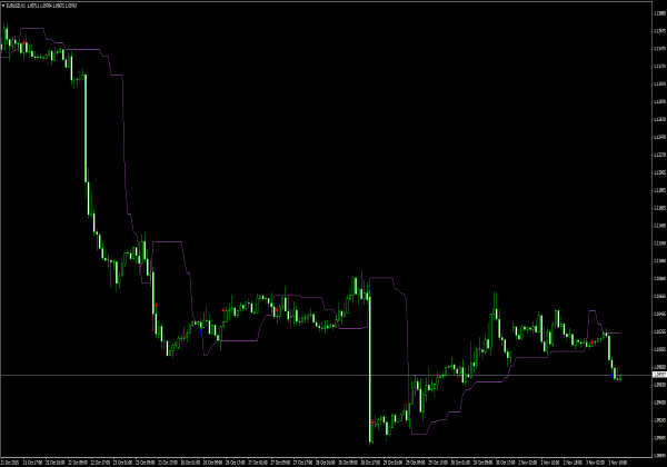 Percentage Line Indikator für MT4