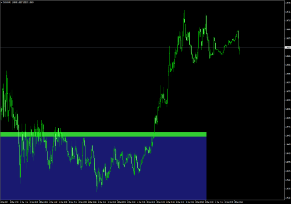 Breakout Box für MetaTrader 4