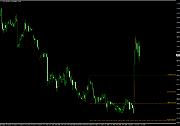 Fibo ZigZag Indicator สําหรับแพลตฟอร์ม MT4