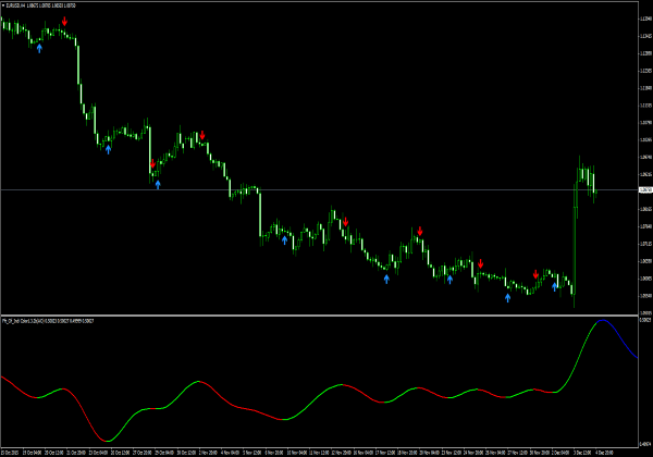 Indicador de extrapolación de Fourier para la plataforma de trading de Forex