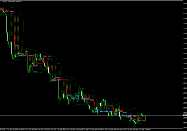 Price Histogram Channel für MetaTrader 4