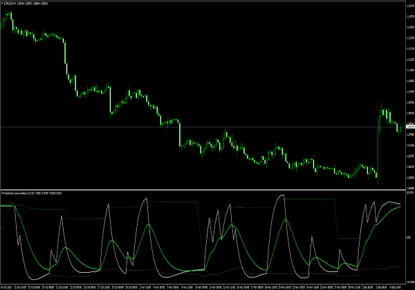 Oscilador de zona de sentimiento para MetaTrader 4