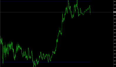 STOPD Levels MTF Indikator für MT4