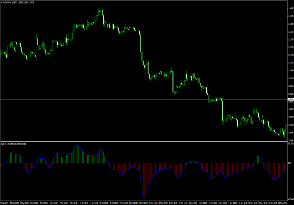 Trading Oszillator für MT4