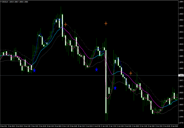 Keltner Channel with trading signals for MetaTrader 4