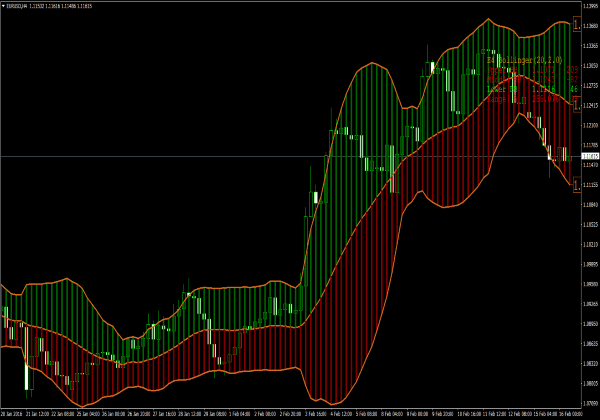 Bandes de Bollinger avancées pour MetaTrader 4