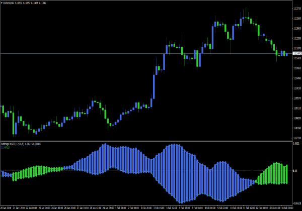 Arbitrage MACD cho MetaTrader 4