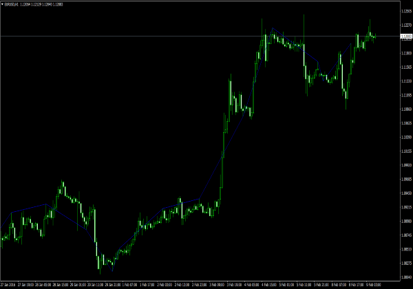 Indicador de demarcação para a plataforma MT4