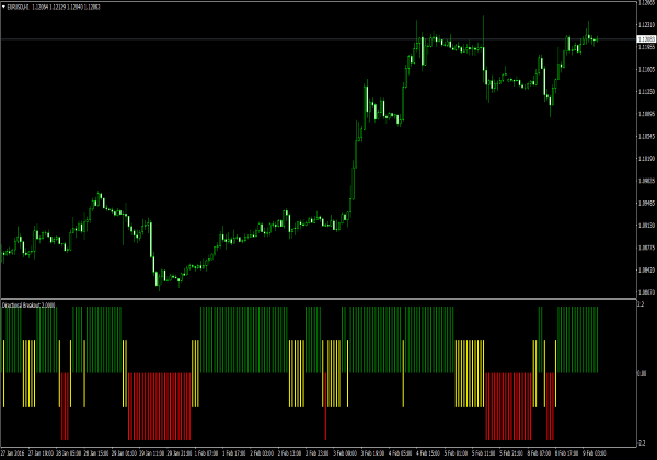 Indicador de Breakout Direcional para MetaTrader 4