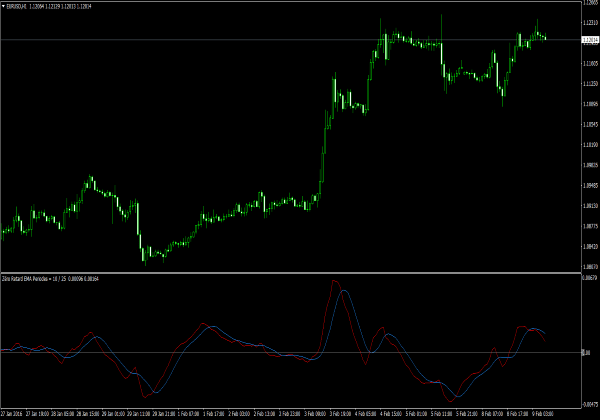 Zero Retard EMA Periodes