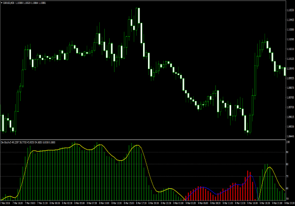 Div Stochv5 indikátor pro MetaTrader 4