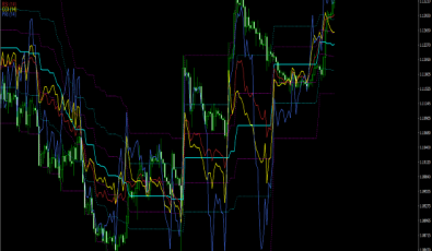 Oszillator on Chart für MetaTrader 4