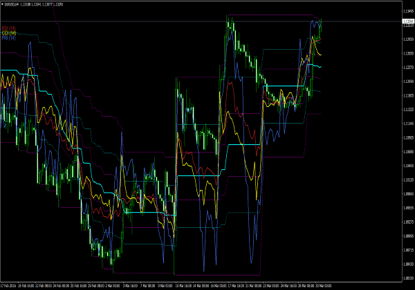 Oscillator on Chart for MetaTrader 4