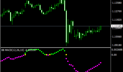 BB MACD V2 Indikator für MetaTrader 4