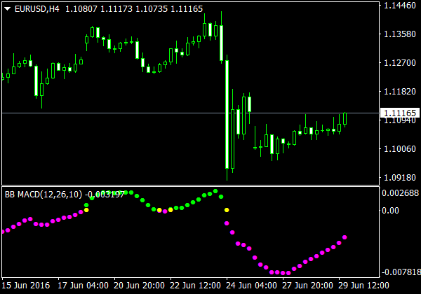 Indicateur BB MACD V2 pour MetaTrader 4