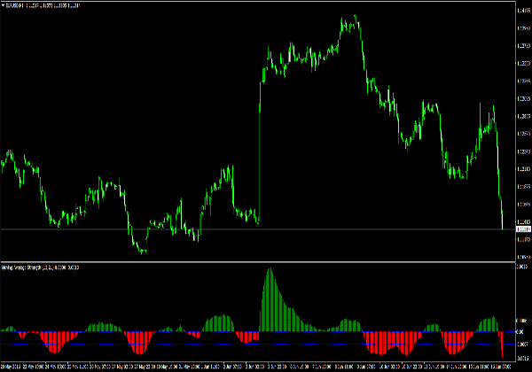 Fuerza de la media móvil para MetaTrader 4 Comercio