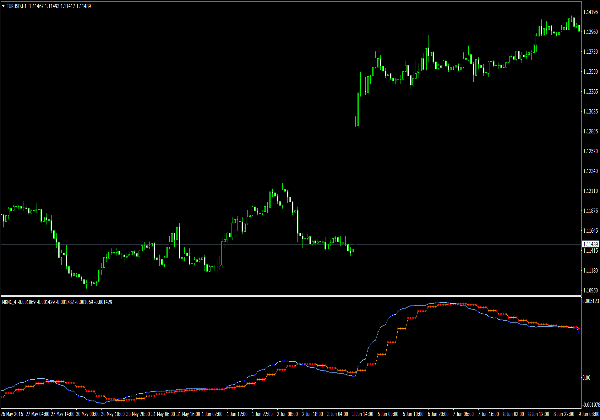 แนว & ตัวบ่งชี้การกลับรายการสําหรับ MetaTrader 4