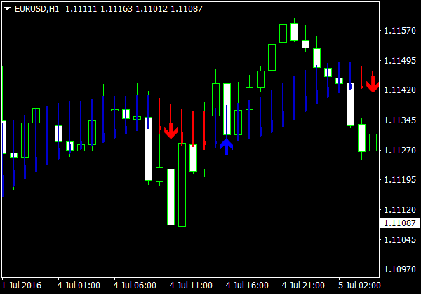 Skdon Trend Signale für MetaTrader 4 Perangkat lunak