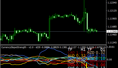 Currency Slope Strength für MetaTrader 4 Plattform