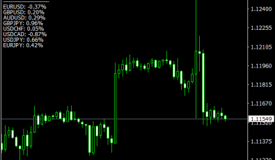 Kerzen Differenz für MetaTrader 4
