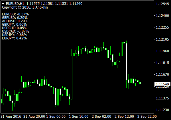 Kerzen Differenz für MetaTrader 4