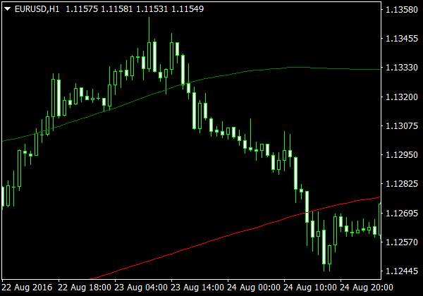 Sigma Bänder für Forex Trading