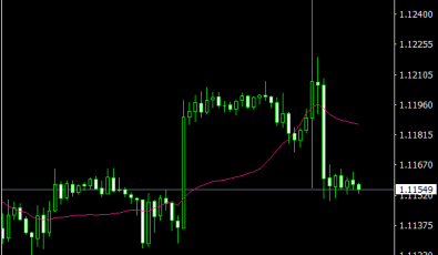 Volume Weighted MA für MetaTrader 4