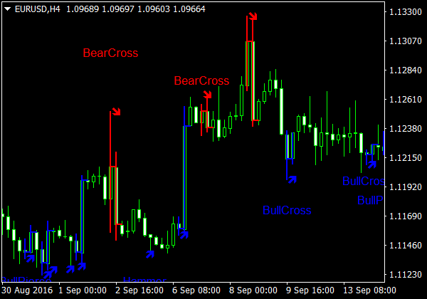 Modèle de chandeliers pour MetaTrader 4