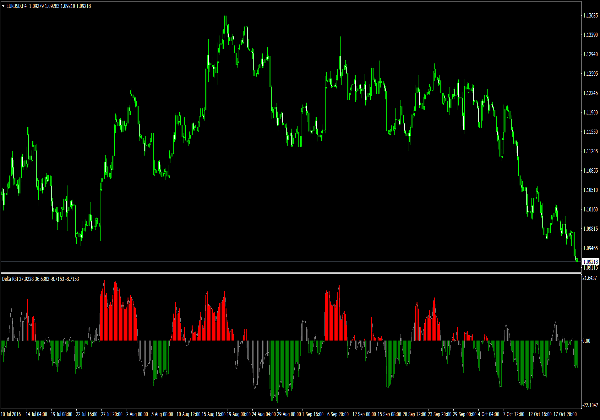 Індикатор Delta RSI для MetaTrader 4