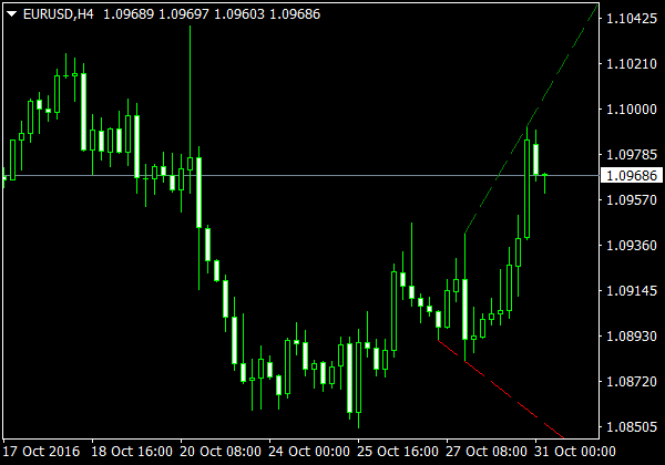 Indicatore di tendenza frattali per il trading Forex