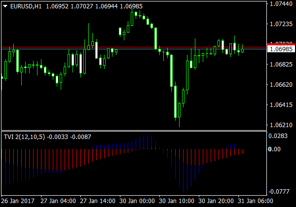 Ticks Volume Histogramm für MT4