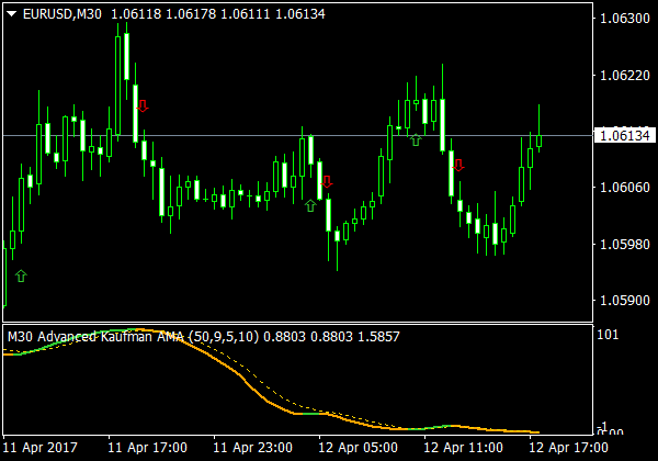 Avançado Kaufman AMA MTF für MetaTrader 4