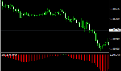 AO Indikator 4 Farben für MetaTrader 4