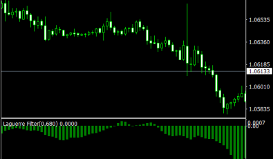 Laguerre Filter für MetaTrader 4