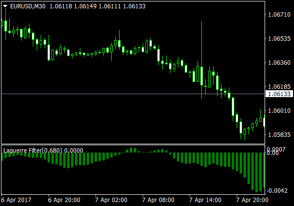 Filtre Laguerre pour MetaTrader 4