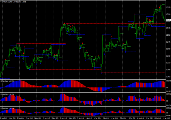 Scalping Wave Trading System für MetaTrader 4