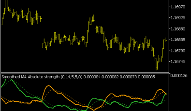 Absolute Strength Averages Indikator