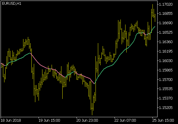 Adaptive ER EMA Indikator