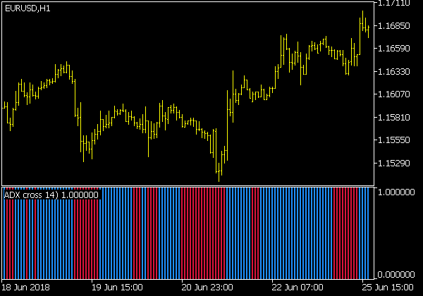 ADX Cross Histo Alerts Indikator