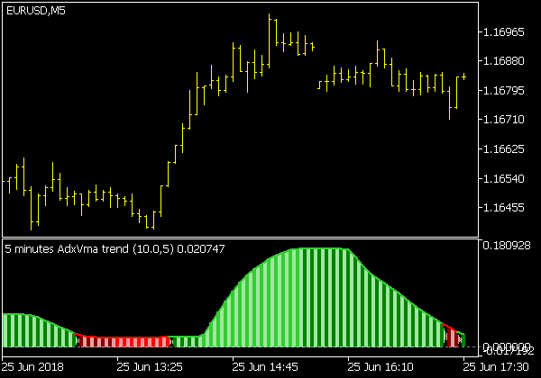 ADX VMA Trend Indikator