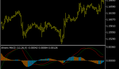 Ahrens MACD Indikator