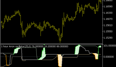 Aroon Oszillator V2