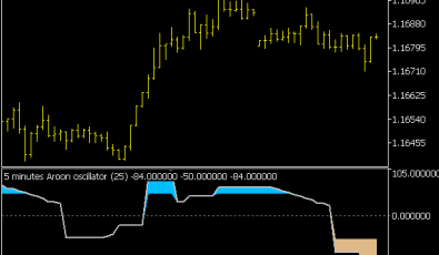 Aroon Oszillator MTF