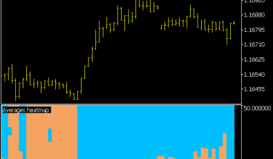 Averages Heatmap Indikator