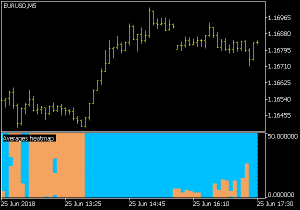 Averages Heatmap Indikator
