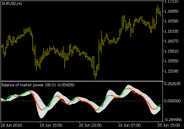 Balance of Market Power V2 Indikator