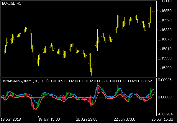 Bars Max Min System